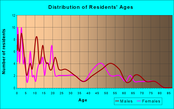Age and Sex of Residents in zip code 66422