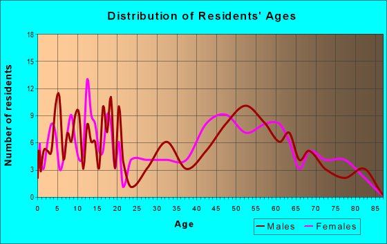 Age and Sex of Residents in zip code 66423