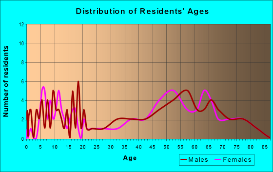Age and Sex of Residents in zip code 66425