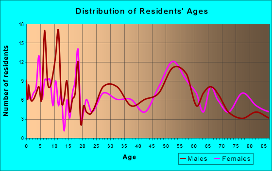 Age and Sex of Residents in zip code 66427