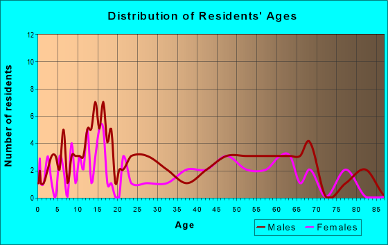 Age and Sex of Residents in zip code 66428