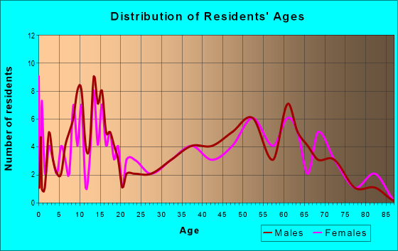 Age and Sex of Residents in zip code 66431