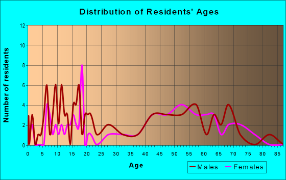 Age and Sex of Residents in zip code 66432