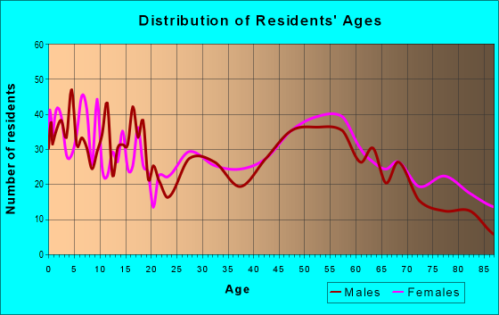 Age and Sex of Residents in zip code 66434