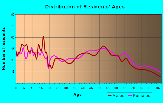 Age and Sex of Residents in zip code 66436