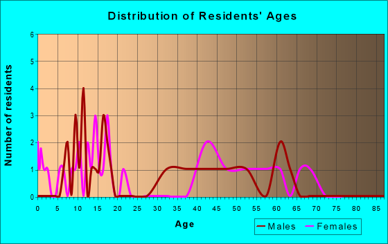 Age and Sex of Residents in zip code 66438