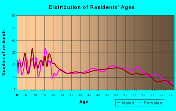 Age and Sex of Residents in zip code 66439