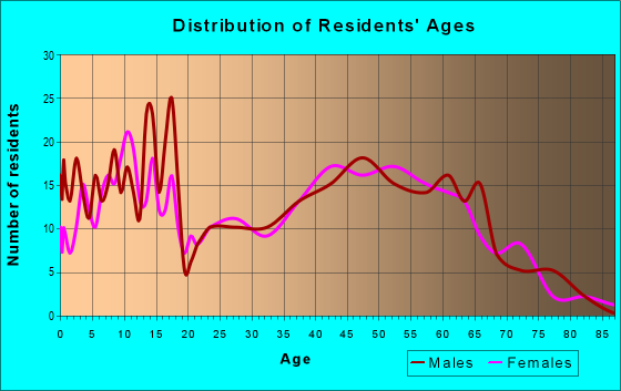 Age and Sex of Residents in zip code 66440