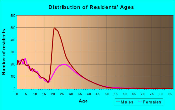 Age and Sex of Residents in zip code 66442