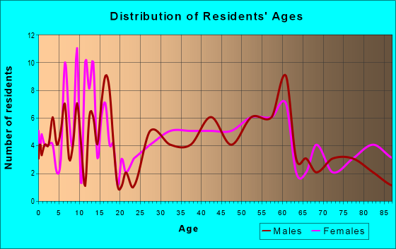 Age and Sex of Residents in zip code 66449