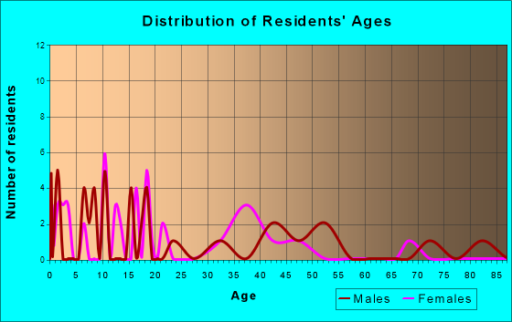 Age and Sex of Residents in zip code 66450