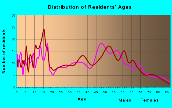 Age and Sex of Residents in zip code 66451