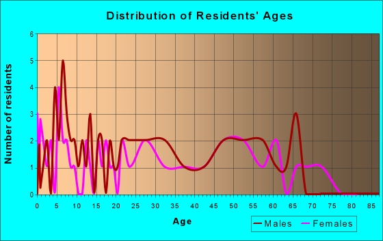 Age and Sex of Residents in zip code 66501