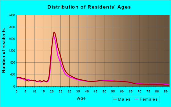Age and Sex of Residents in zip code 66502