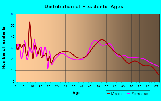 Age and Sex of Residents in zip code 66508