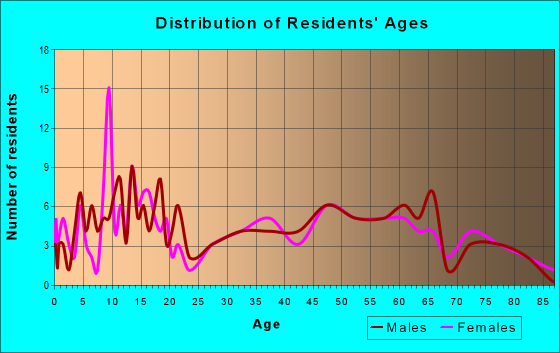 Age and Sex of Residents in zip code 66510
