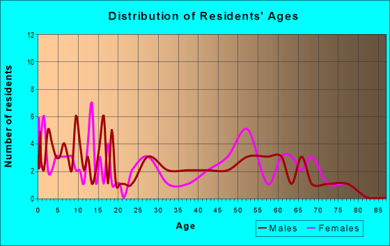 Age and Sex of Residents in zip code 66515