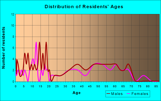 Age and Sex of Residents in zip code 66516