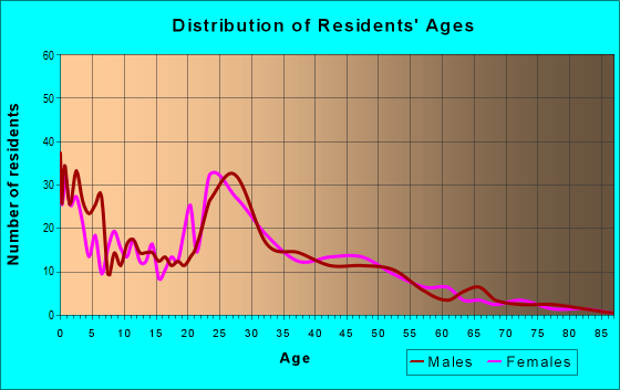 Age and Sex of Residents in zip code 66517