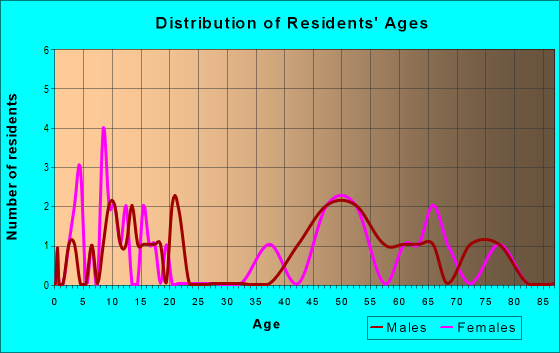 Age and Sex of Residents in zip code 66518