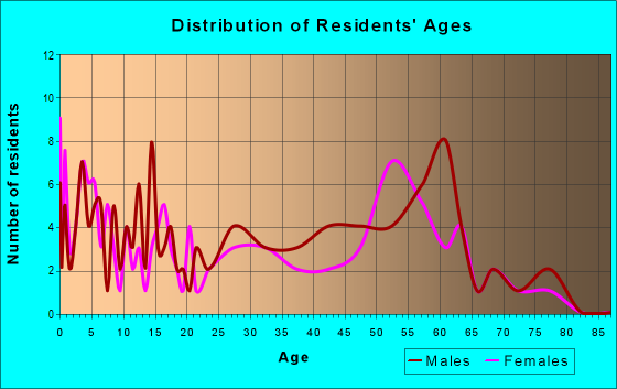 Age and Sex of Residents in zip code 66520