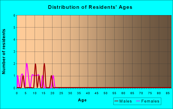 Age and Sex of Residents in zip code 66522