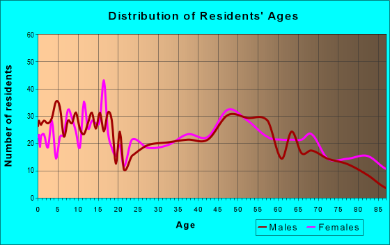 Age and Sex of Residents in zip code 66523