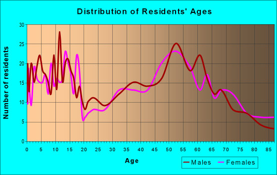 Age and Sex of Residents in zip code 66524