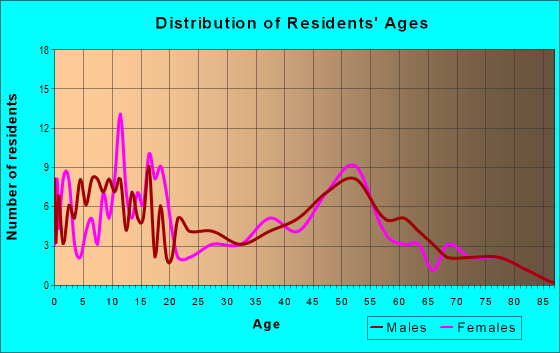 Age and Sex of Residents in zip code 66526