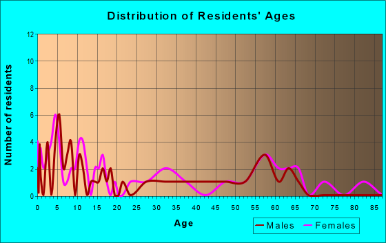 Age and Sex of Residents in zip code 66527