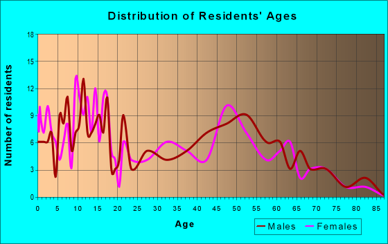 Age and Sex of Residents in zip code 66528