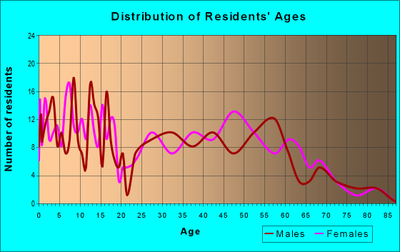Age and Sex of Residents in zip code 66531
