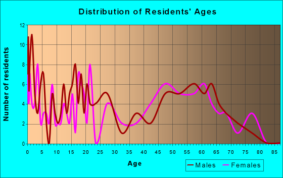 Age and Sex of Residents in zip code 66532