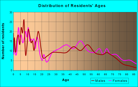 Age and Sex of Residents in zip code 66533