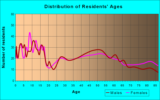 Age and Sex of Residents in zip code 66534