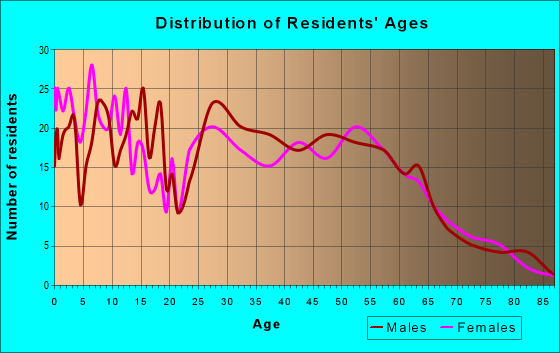 Age and Sex of Residents in zip code 66535