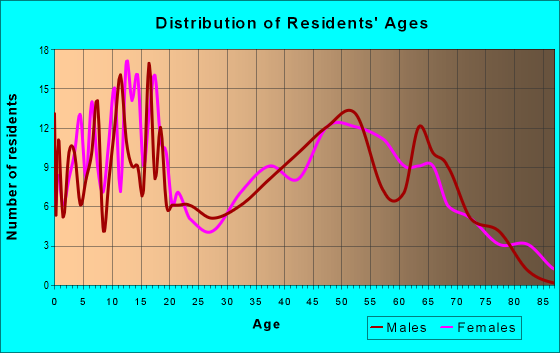 Age and Sex of Residents in zip code 66537