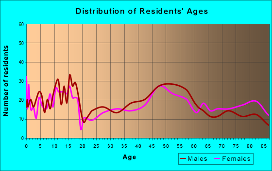 Age and Sex of Residents in zip code 66538