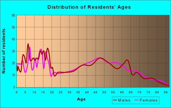 Age and Sex of Residents in zip code 66539