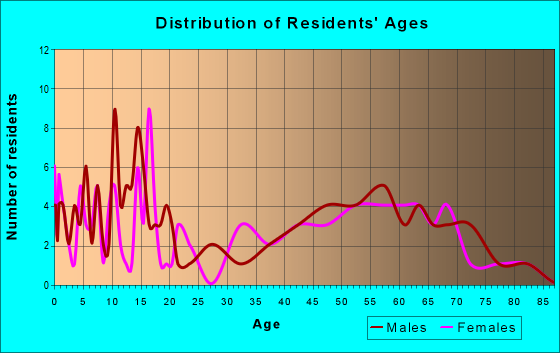 Age and Sex of Residents in zip code 66540