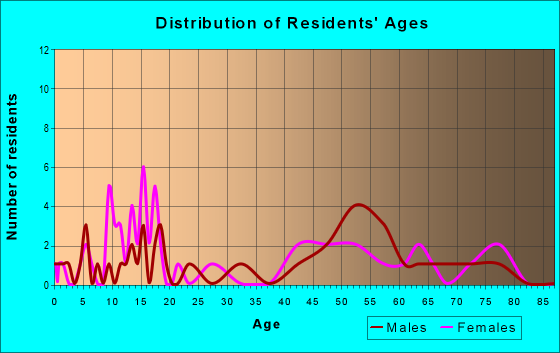 Age and Sex of Residents in zip code 66541