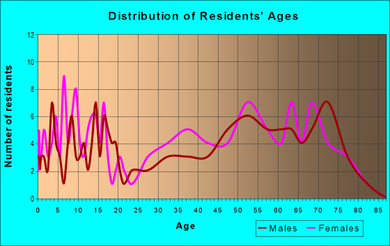 Age and Sex of Residents in zip code 66543