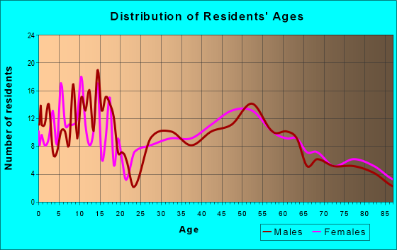 Age and Sex of Residents in zip code 66549