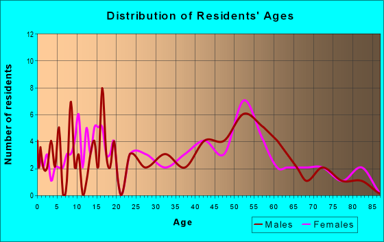 Age and Sex of Residents in zip code 66554
