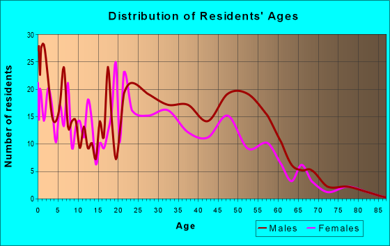 Age and Sex of Residents in zip code 66603