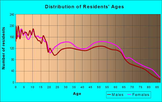Age and Sex of Residents in zip code 66605