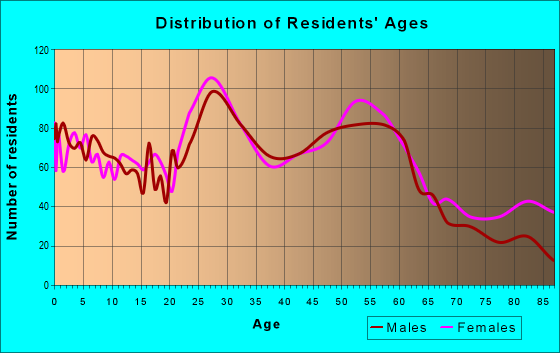 Age and Sex of Residents in zip code 66606