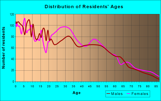 Age and Sex of Residents in zip code 66607