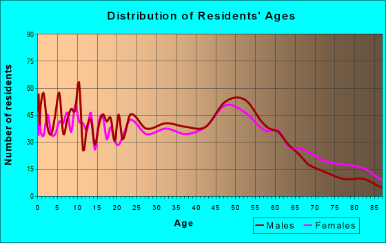 Age and Sex of Residents in zip code 66608