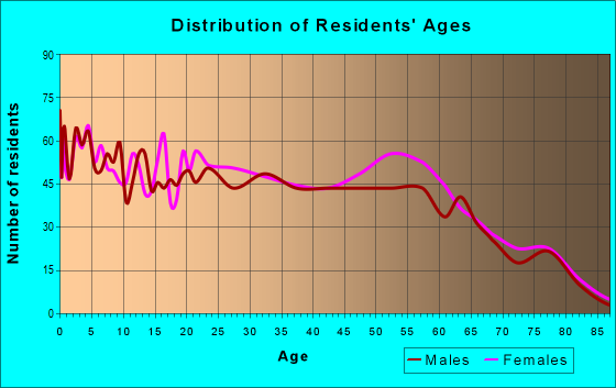 Age and Sex of Residents in zip code 66609